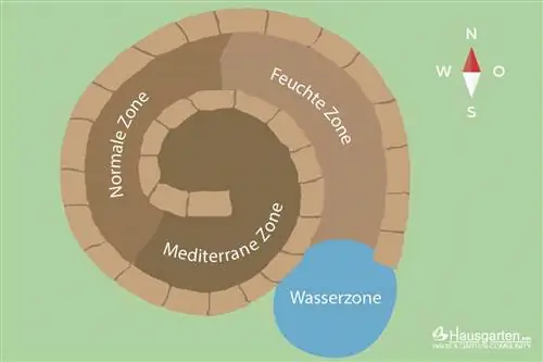 Herbal spiral / mitishamba konokono: muundo na alignment