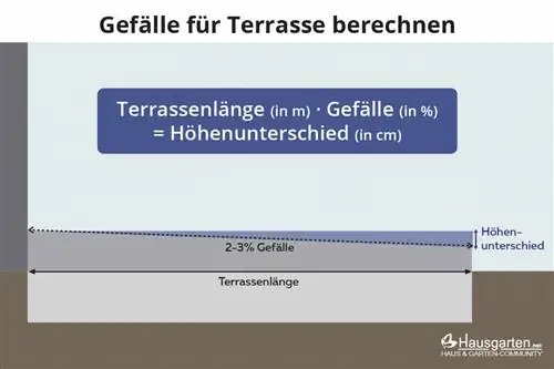 Számítás: Terasz lejtése - képlet