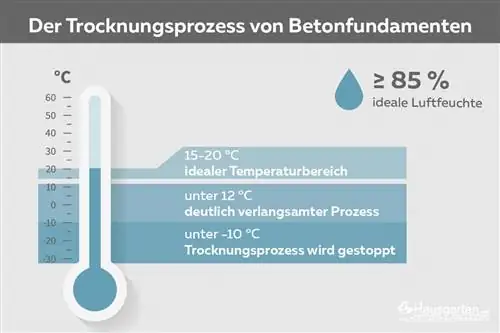 Kuivperiood betoonvundament