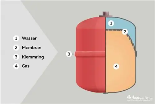 Structure du vase d'expansion