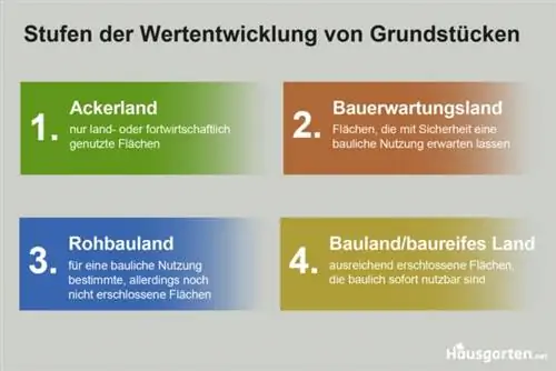 Stadiums van eiendomswaarde-ontwikkeling