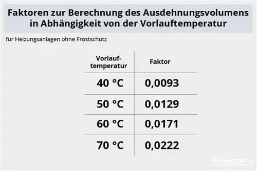 Faktorji ekspanzijske prostornine - tabela