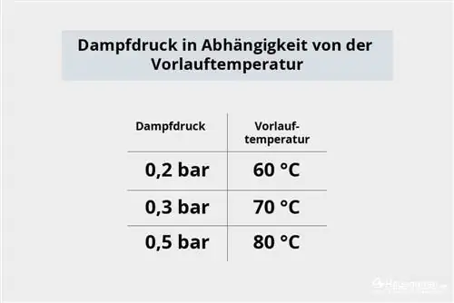 Parni tlak - temperatura pretoka